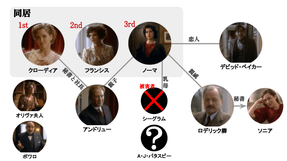 第三の女の主要登場人物相関図